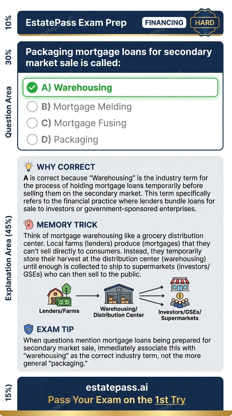 Study card infographic: Packaging mortgage loans for secondary market sale is called: