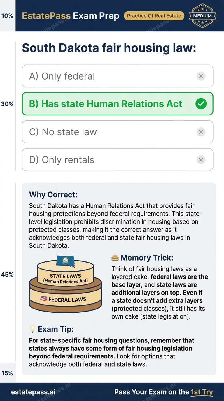 Study card infographic: South Dakota fair housing law: