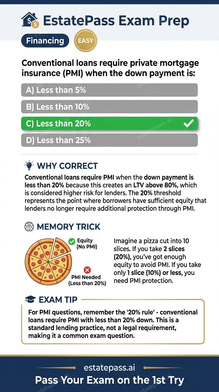 Study card infographic: Conventional loans require private mortgage insurance (PMI) when the down paymen