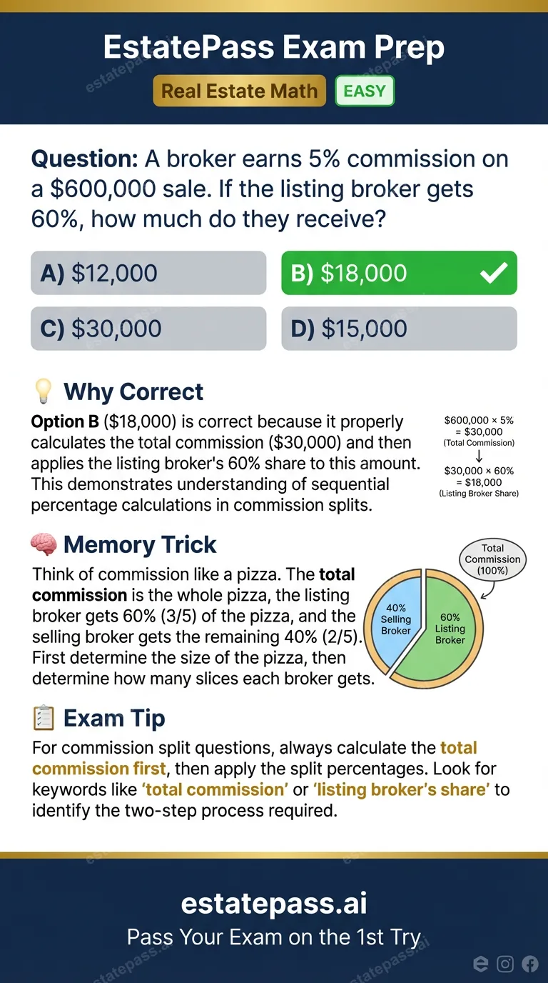 Study card infographic for: A broker earns 5% commission on a $600,000 sale. If the listing broker gets 60%,