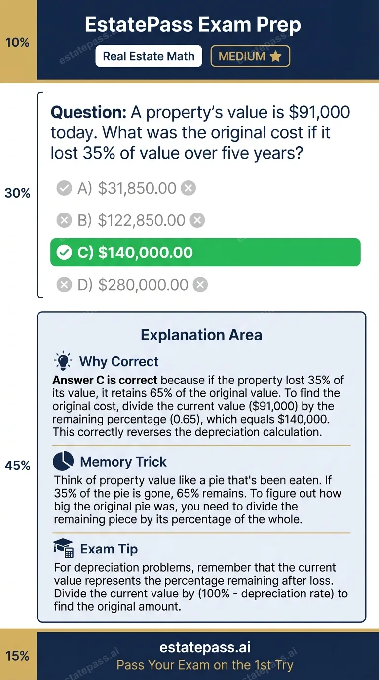 Study card infographic for: A property's value is $91,000 today. What was the original cost if it lost 35% o