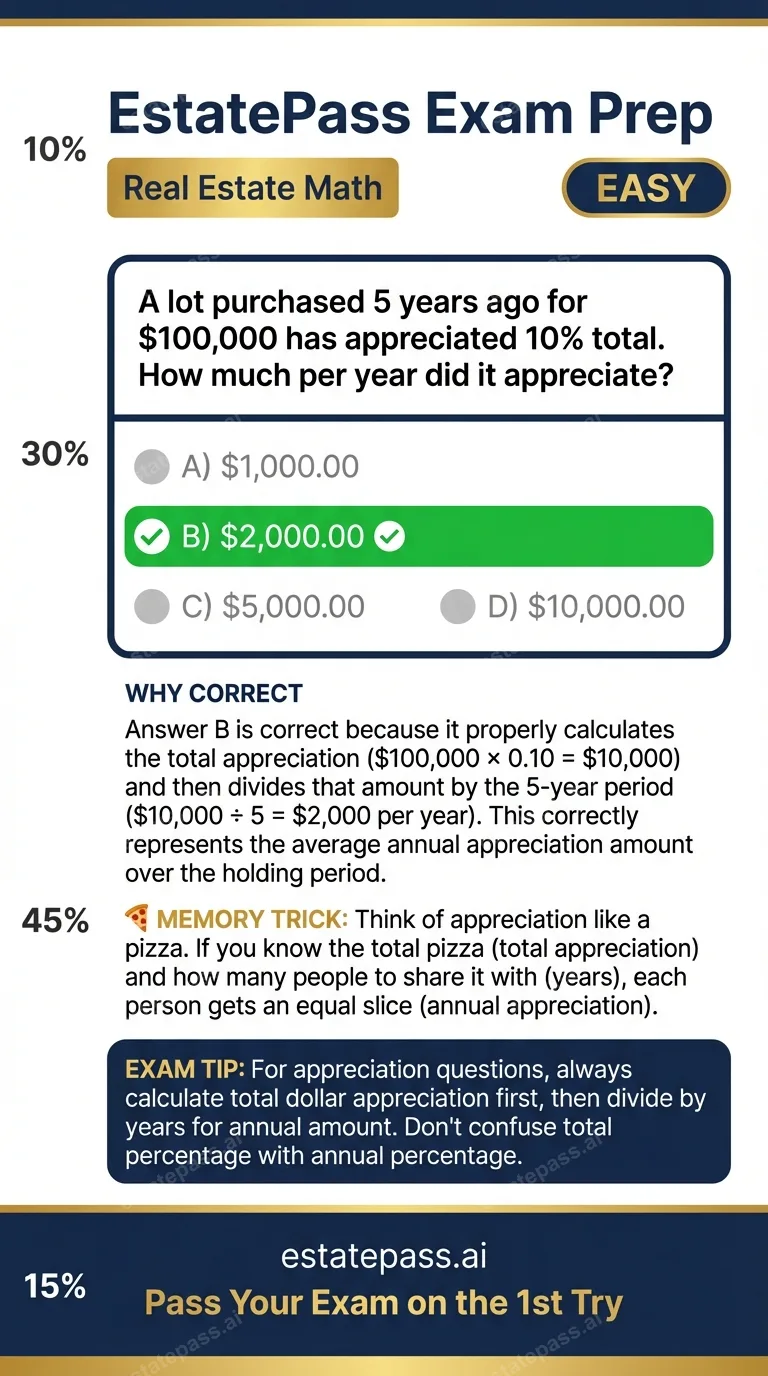 Study card infographic for: A lot purchased 5 years ago for $100,000 has appreciated 10% total. How much per