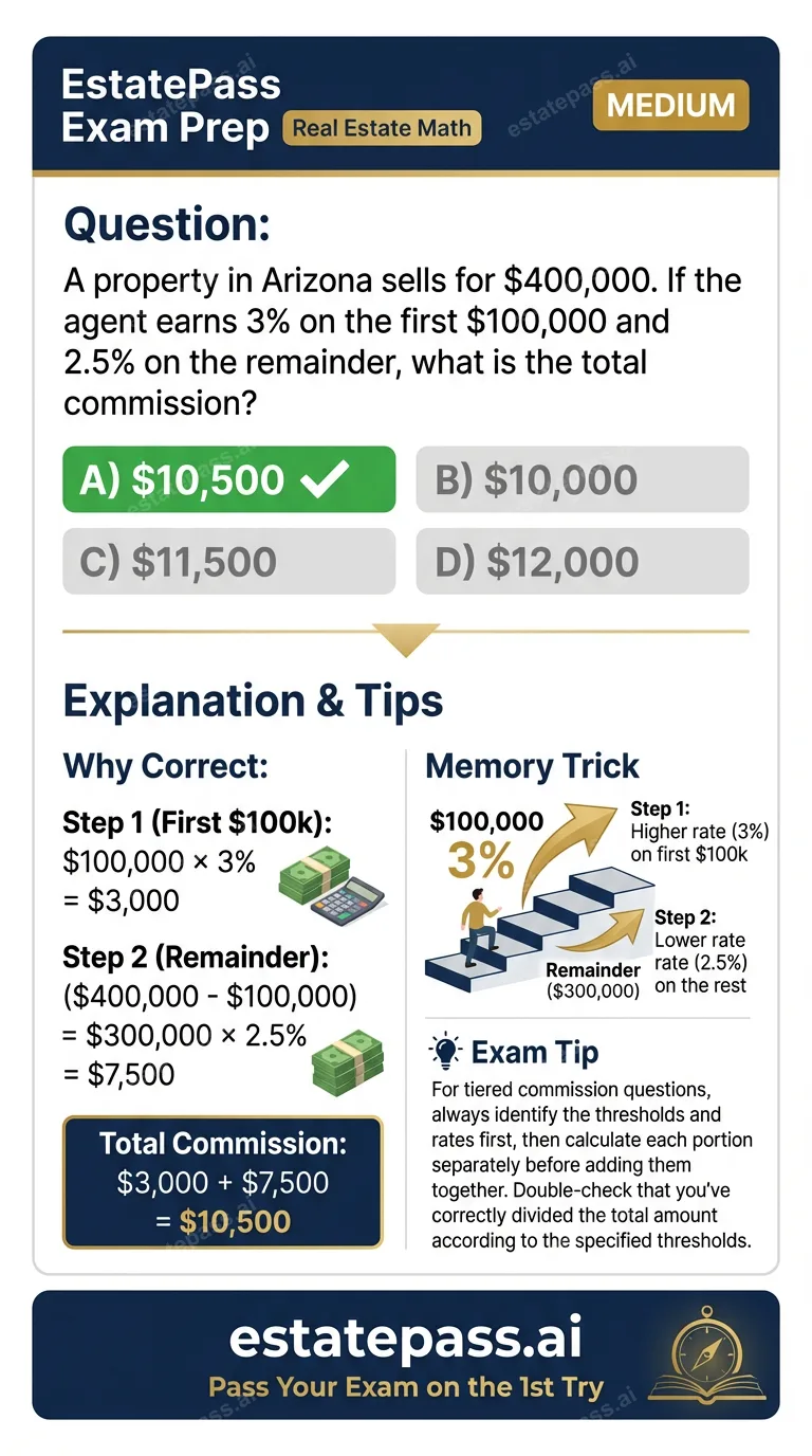 Study card infographic: A property in Arizona sells for $400,000. If the agent earns 3% on the first $10