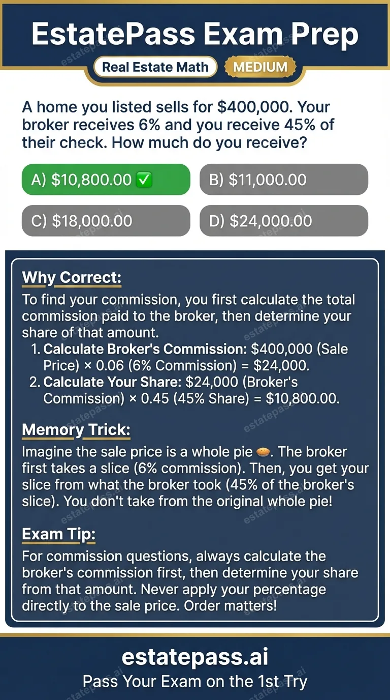 Study card infographic for: A home you listed sells for $400,000. Your broker receives 6% and you receive 45