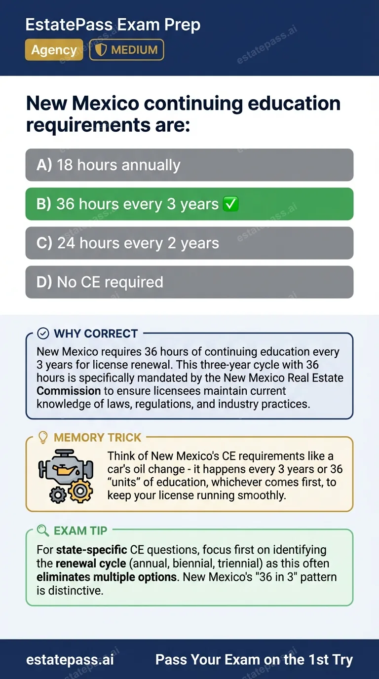 Study card infographic: New Mexico continuing education requirements are: