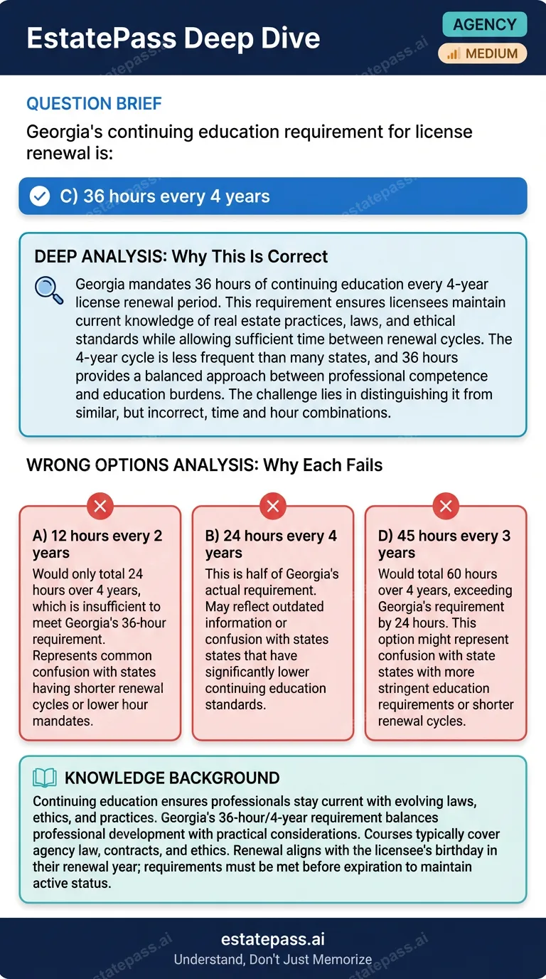 Deep analysis infographic for: Georgia's continuing education requirement for license renewal is: