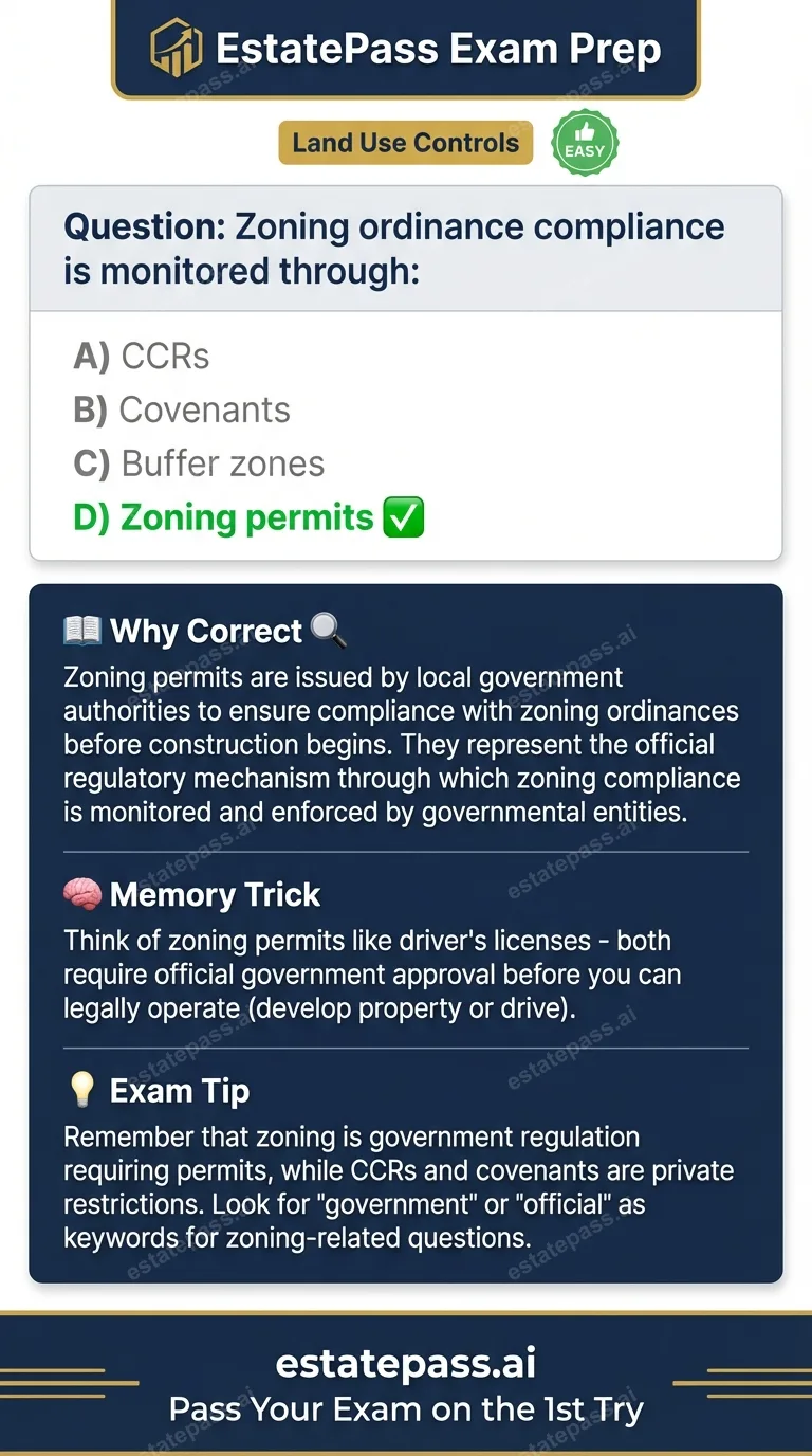 Study card infographic: Zoning ordinance compliance is monitored through: