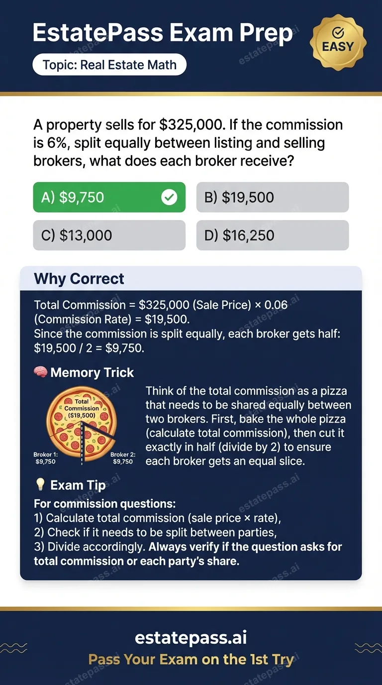 Study card infographic: A property sells for $325,000. If the commission is 6%, split equally between li