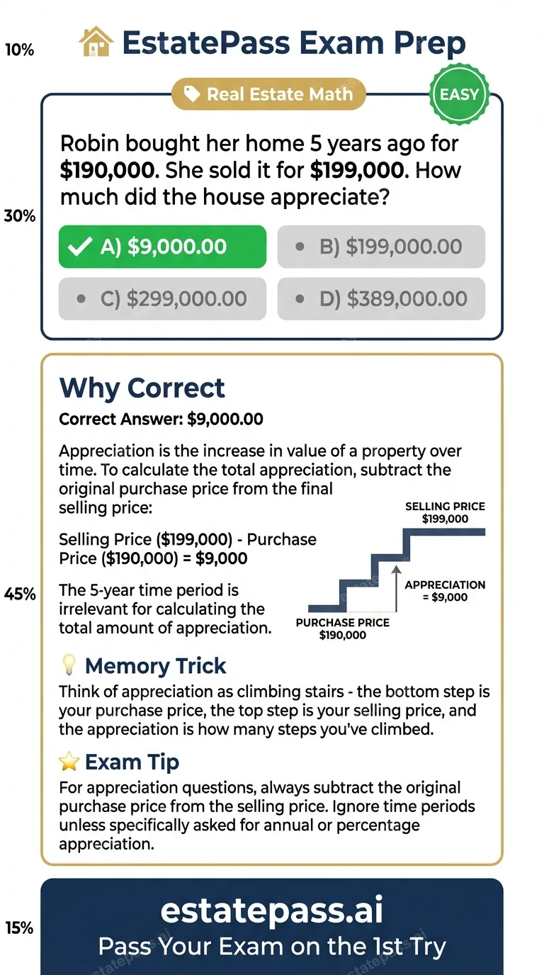 Study card infographic: Robin bought her home 5 years ago for $190,000. She sold it for $199,000. How mu