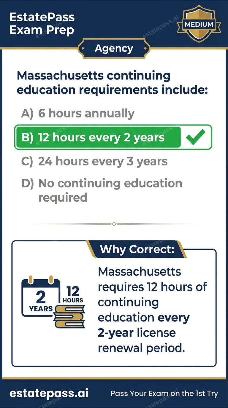 Study card infographic for: Massachusetts continuing education requirements include: