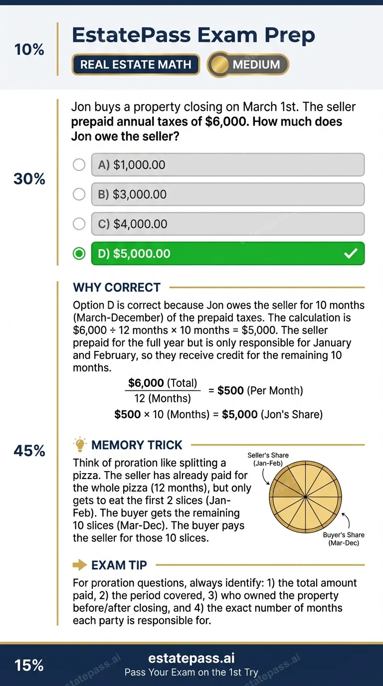 Study card infographic: Jon buys a property closing on March 1st. The seller prepaid annual taxes of $6,