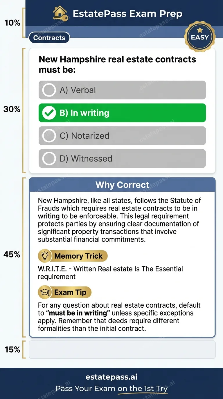 Study card infographic: New Hampshire real estate contracts must be: