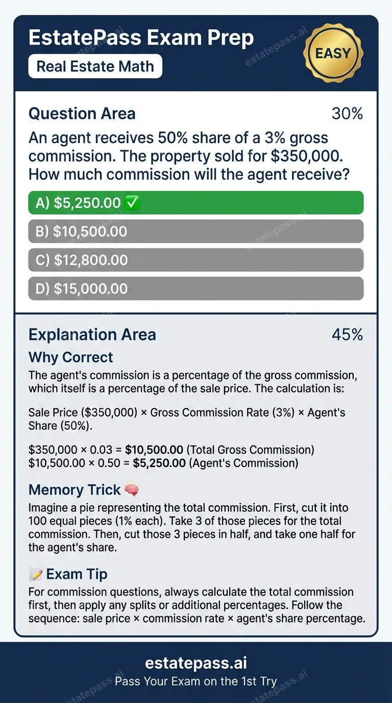 Study card infographic for: An agent receives 50% share of a 3% gross commission. The property sold for $350