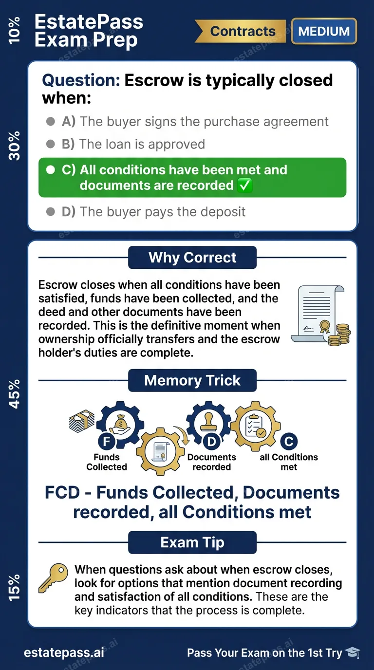 Study card infographic for: Escrow is typically closed when: