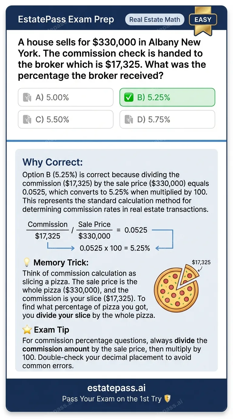 Study card infographic for: A house sells for $330,000 in Albany New York. The commission check is handed to