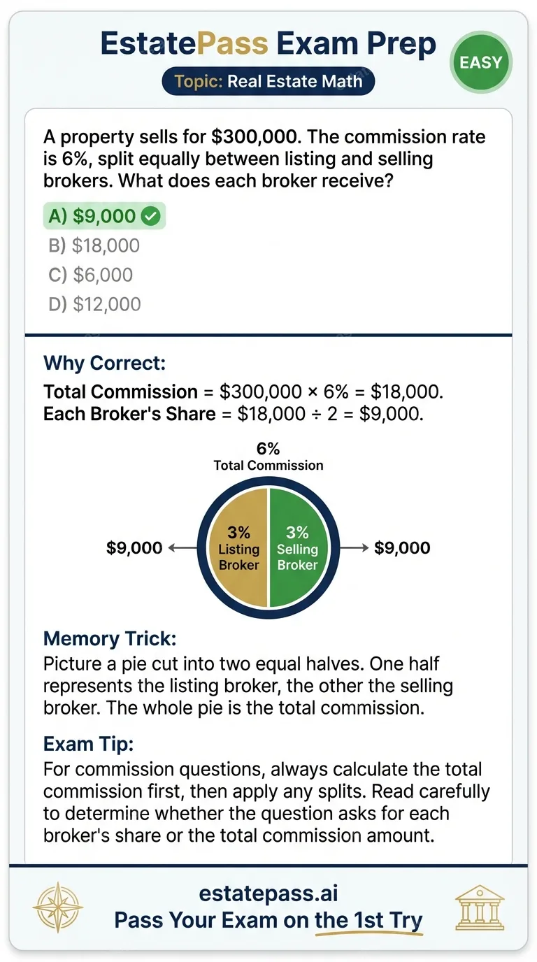 Study card infographic for: A property sells for $300,000. The commission rate is 6%, split equally between 