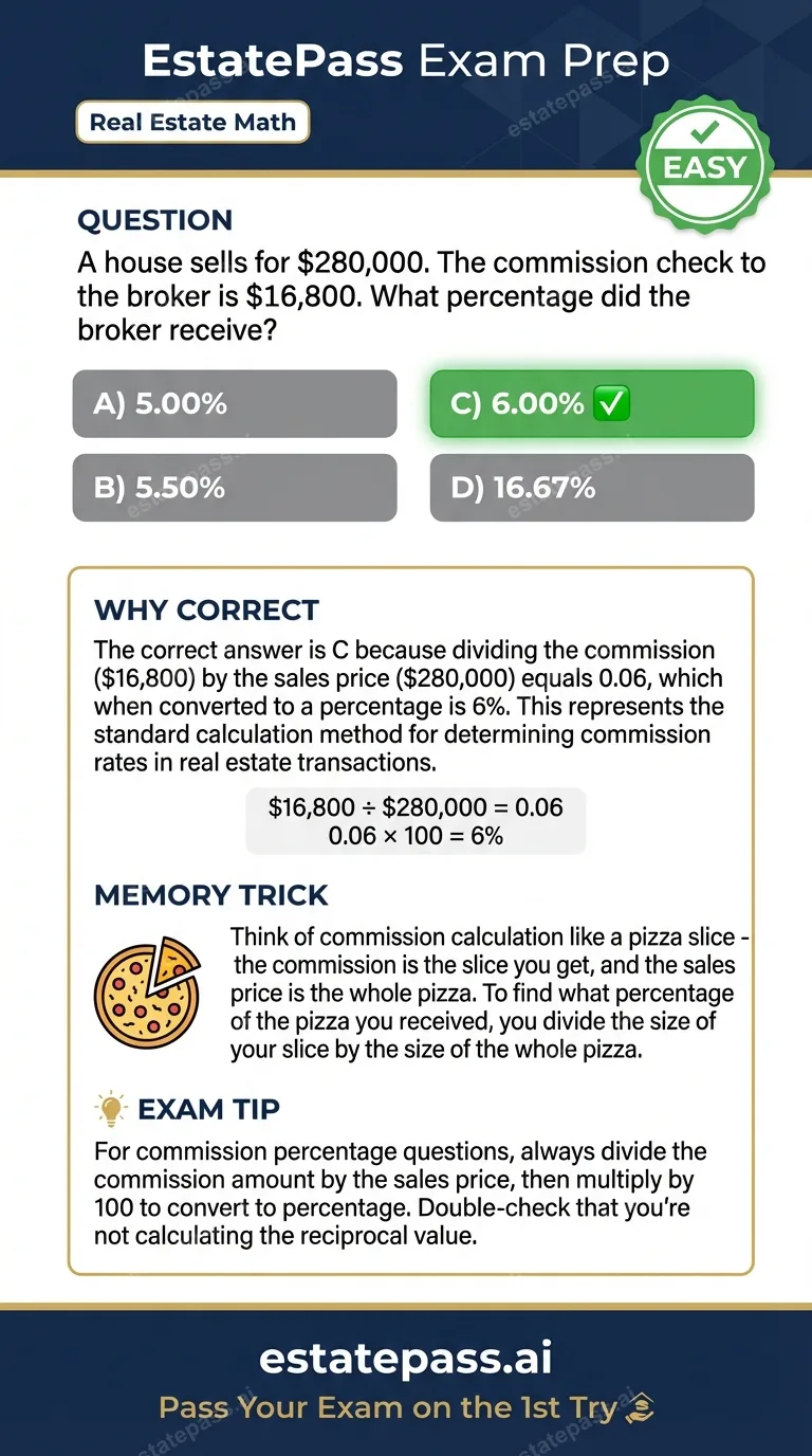 Study card infographic for: A house sells for $280,000. The commission check to the broker is $16,800. What 
