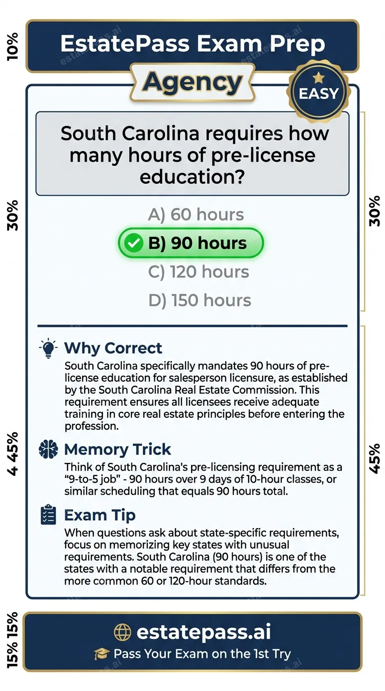 Study card infographic: South Carolina requires how many hours of pre-license education?