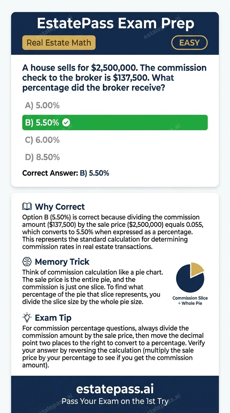 Study card infographic for: A house sells for $2,500,000. The commission check to the broker is $137,500. Wh