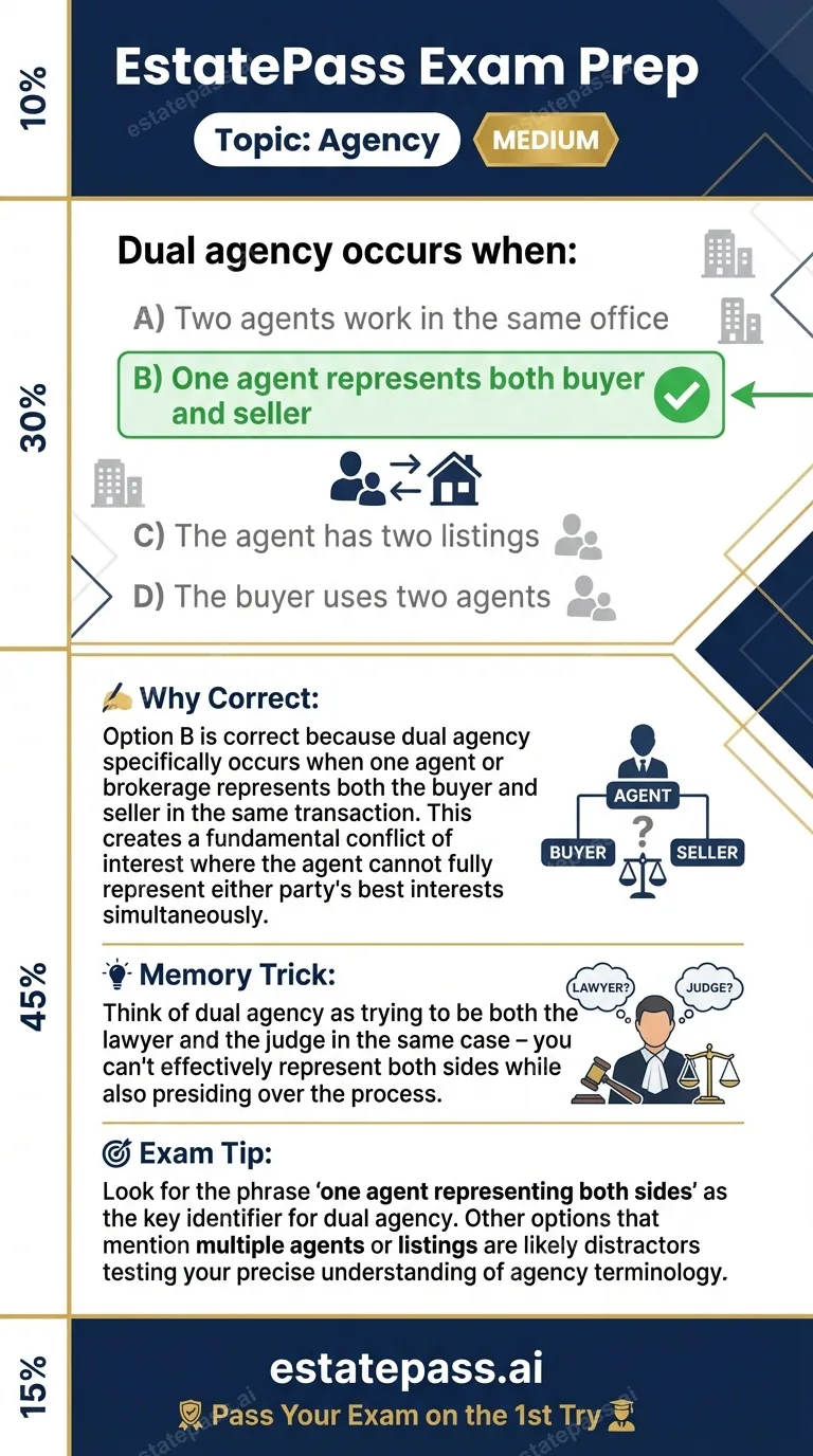 Study card infographic for: Dual agency occurs when: