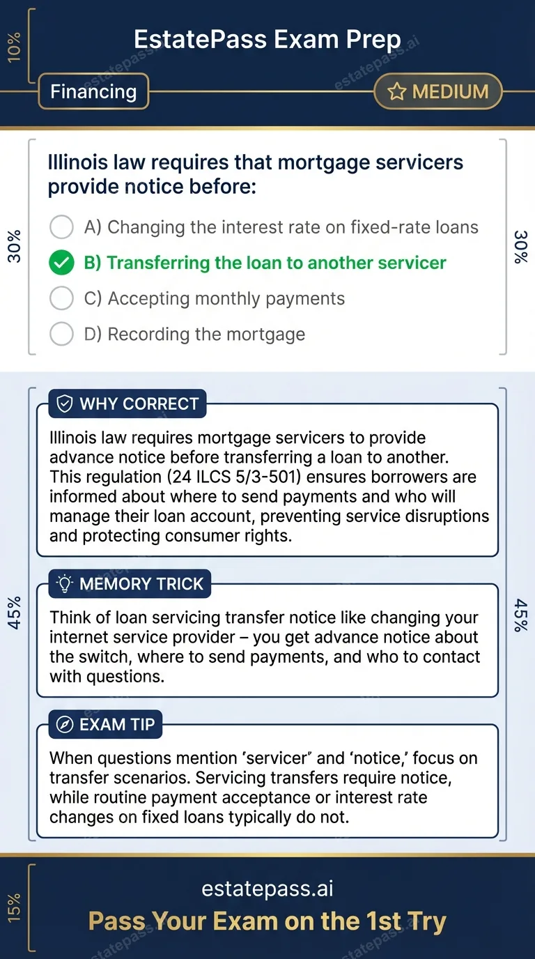 Study card infographic for: Illinois law requires that mortgage servicers provide notice before: