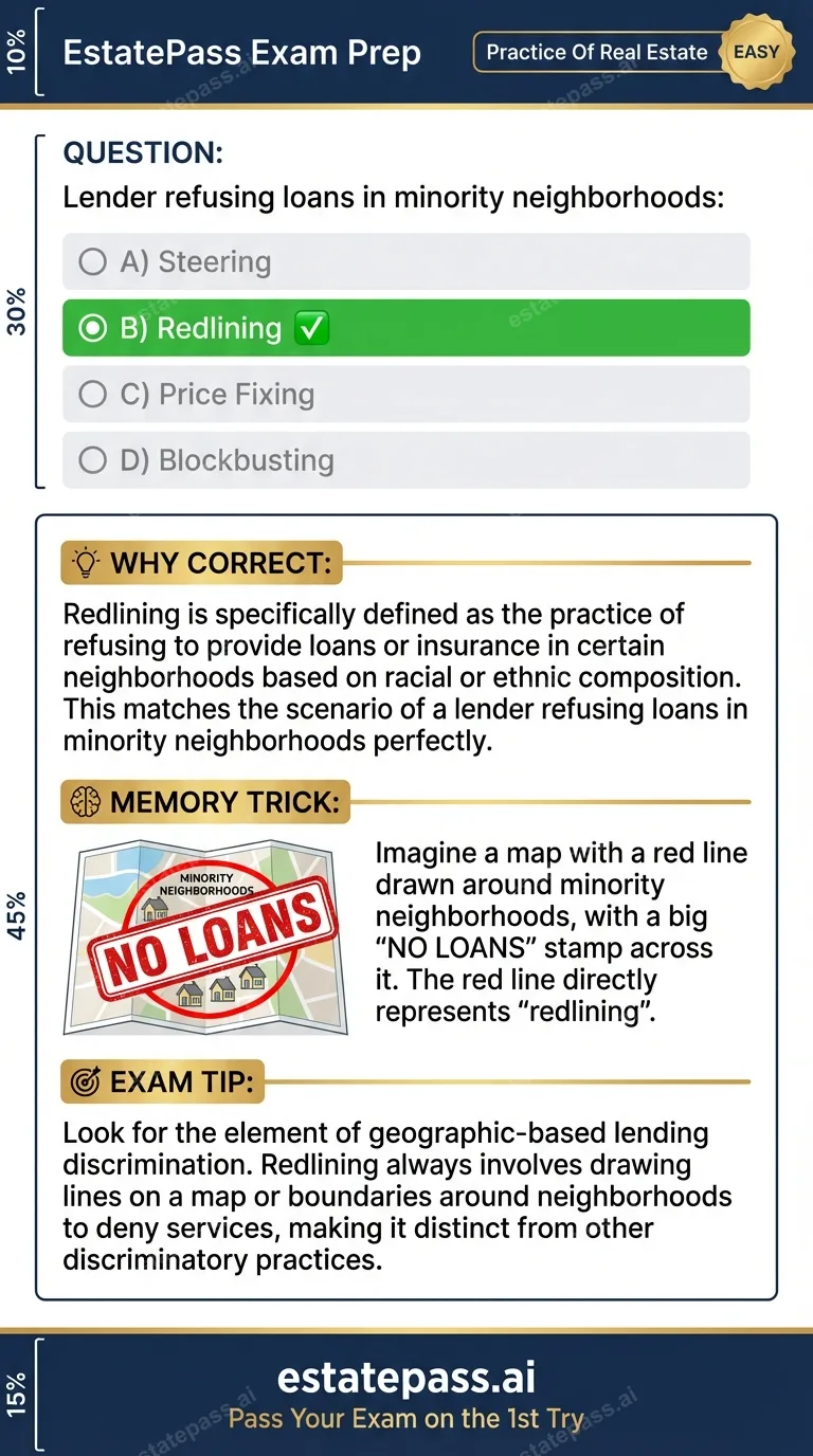 Study card infographic: Lender refusing loans in minority neighborhoods:
