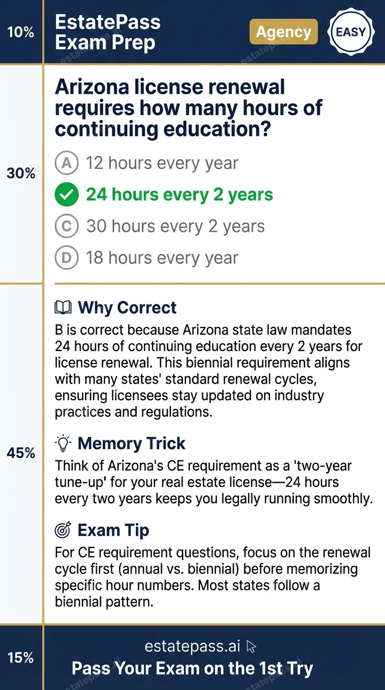 Study card infographic for: Arizona license renewal requires how many hours of continuing education?
