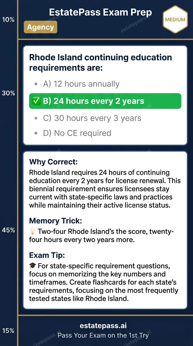 Study card infographic: Rhode Island continuing education requirements are: