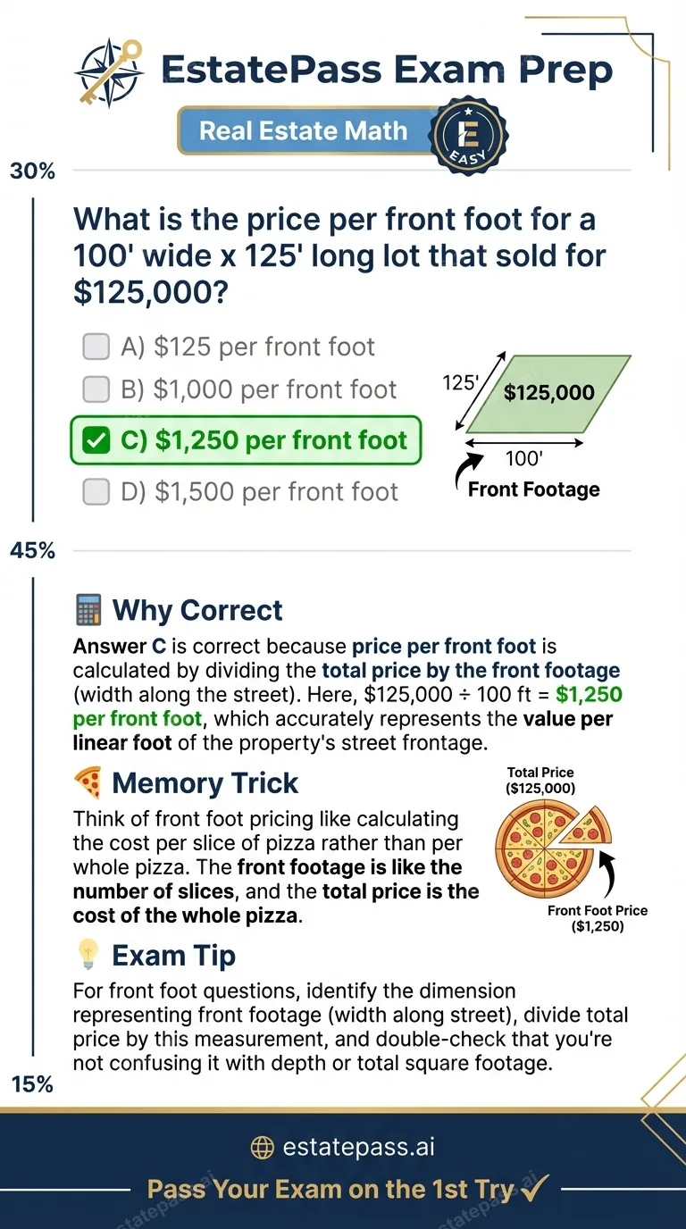 Study card infographic: What is the price per front foot for a 100' wide x 125' long lot that sold for $