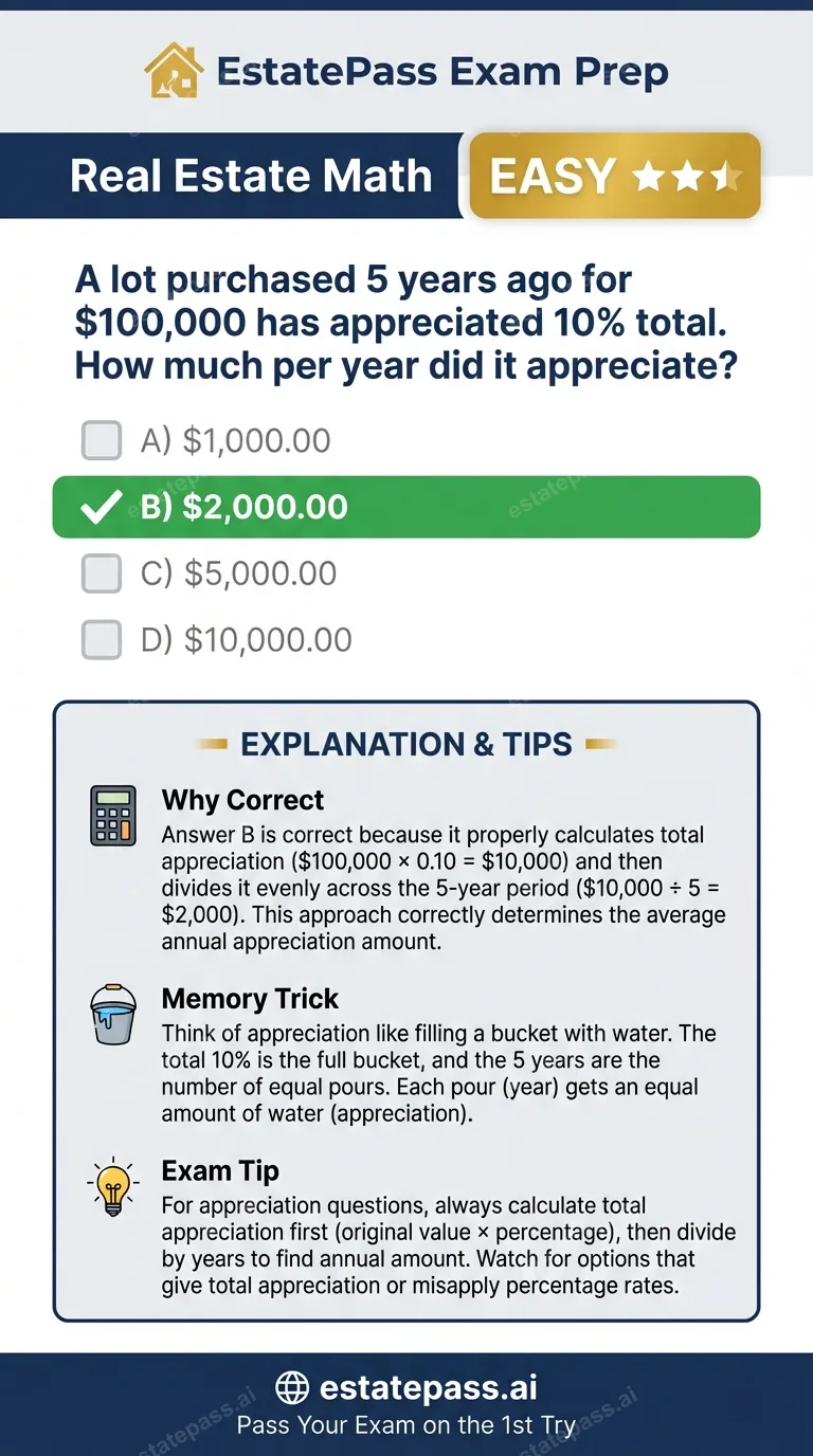 Study card infographic for: A lot purchased 5 years ago for $100,000 has appreciated 10% total. How much per