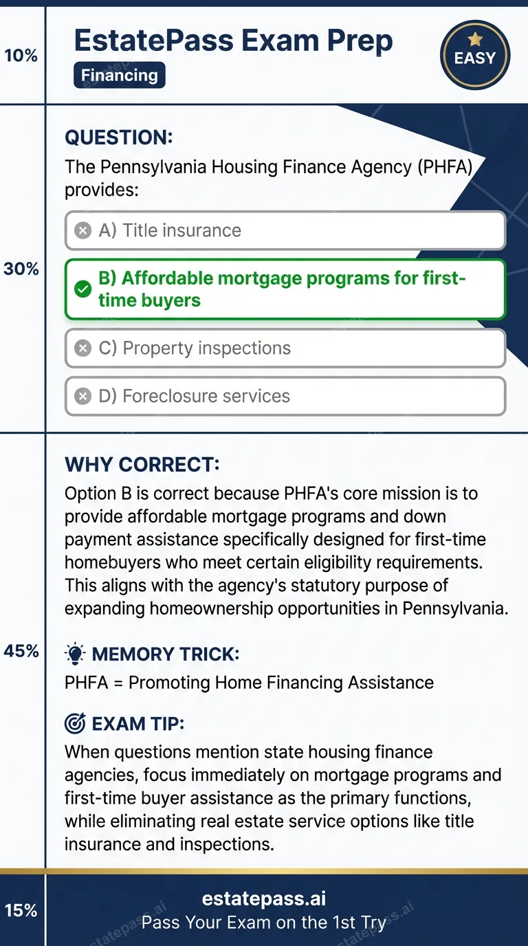 Study card infographic for: The Pennsylvania Housing Finance Agency (PHFA) provides: