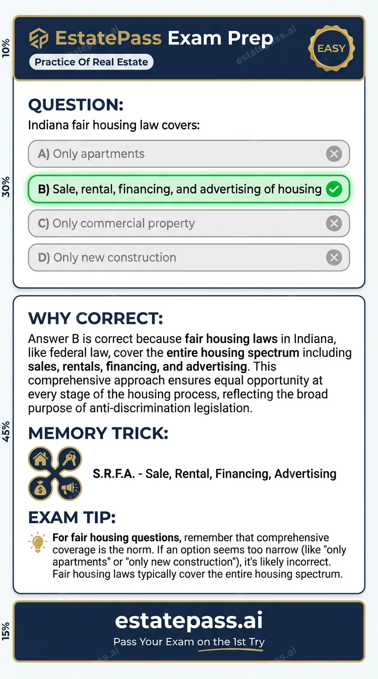 Study card infographic: Indiana fair housing law covers:
