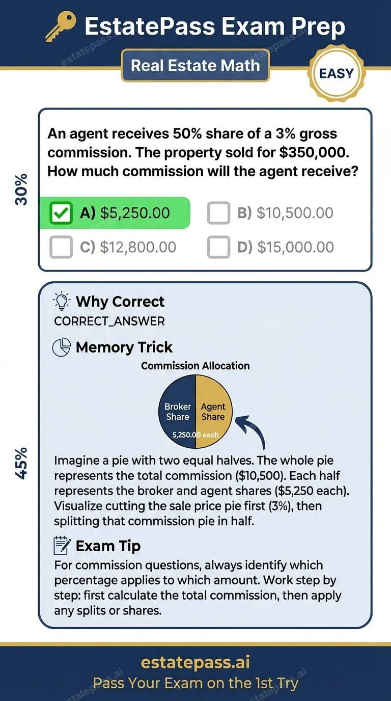 Study card infographic for: An agent receives 50% share of a 3% gross commission. The property sold for $350