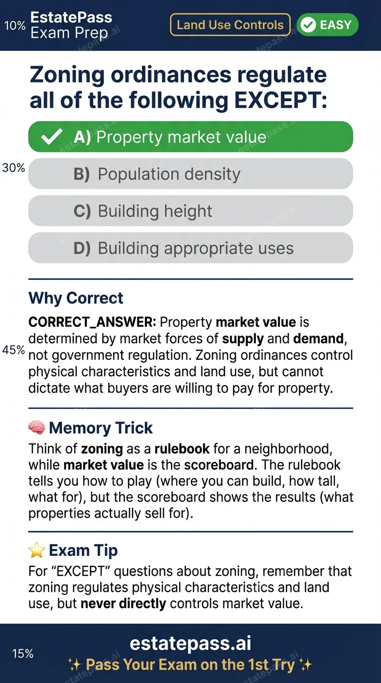 Study card infographic: Zoning ordinances regulate all of the following EXCEPT: