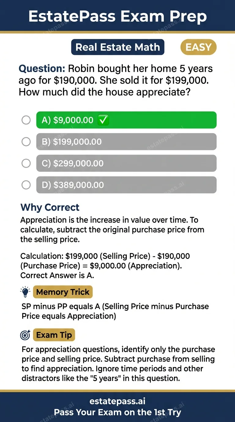 Study card infographic for: Robin bought her home 5 years ago for $190,000. She sold it for $199,000. How mu
