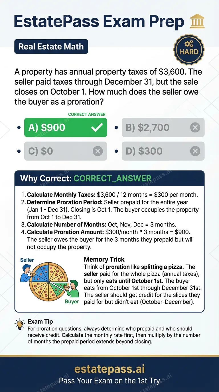 Study card infographic for: A property has annual property taxes of $3,600. The seller paid taxes through De
