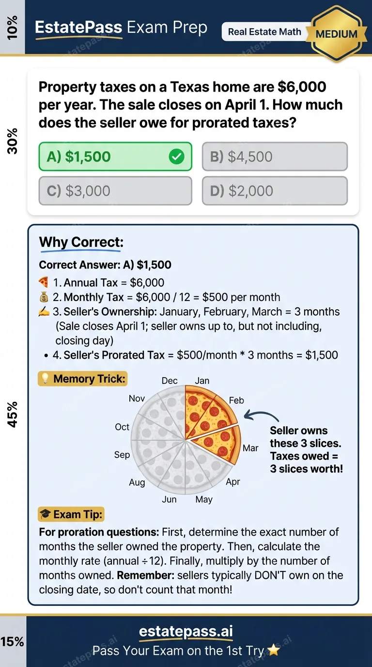 Study card infographic for: Property taxes on a Texas home are $6,000 per year. The sale closes on April 1. 