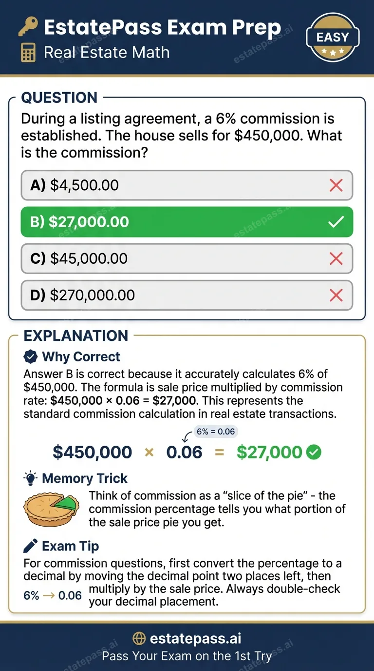 Study card infographic: During a listing agreement, a 6% commission is established. The house sells for 