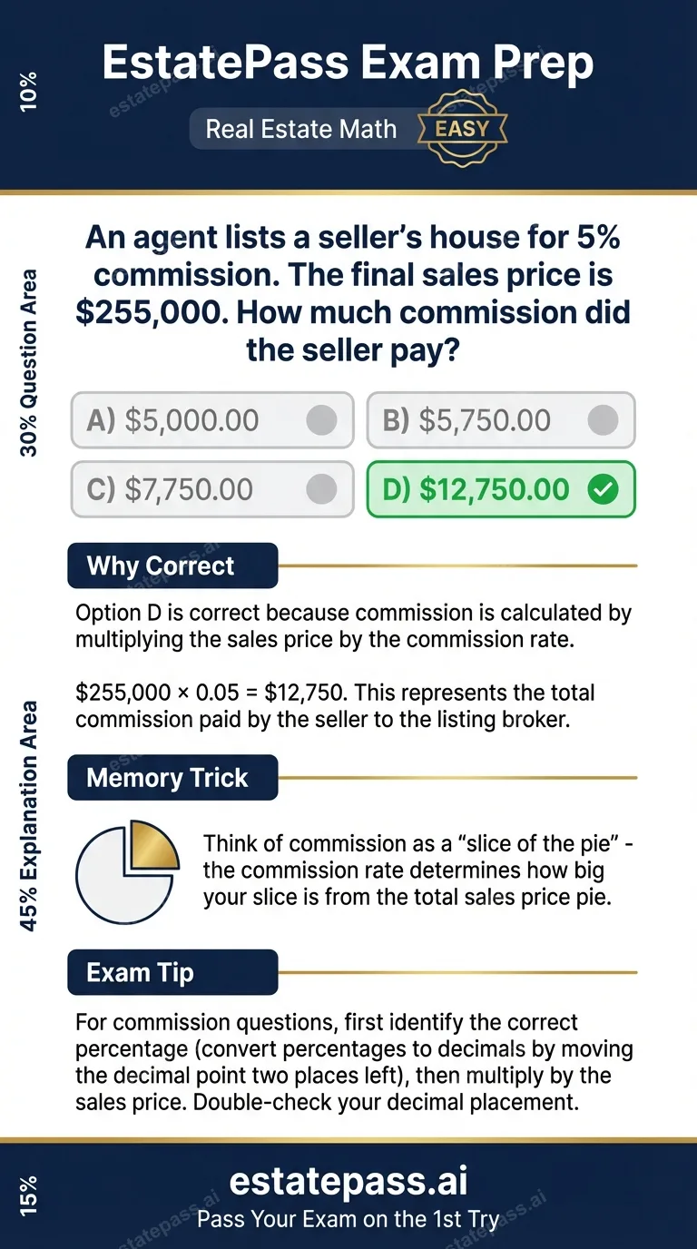 Study card infographic: An agent lists a seller's house for 5% commission. The final sales price is $255