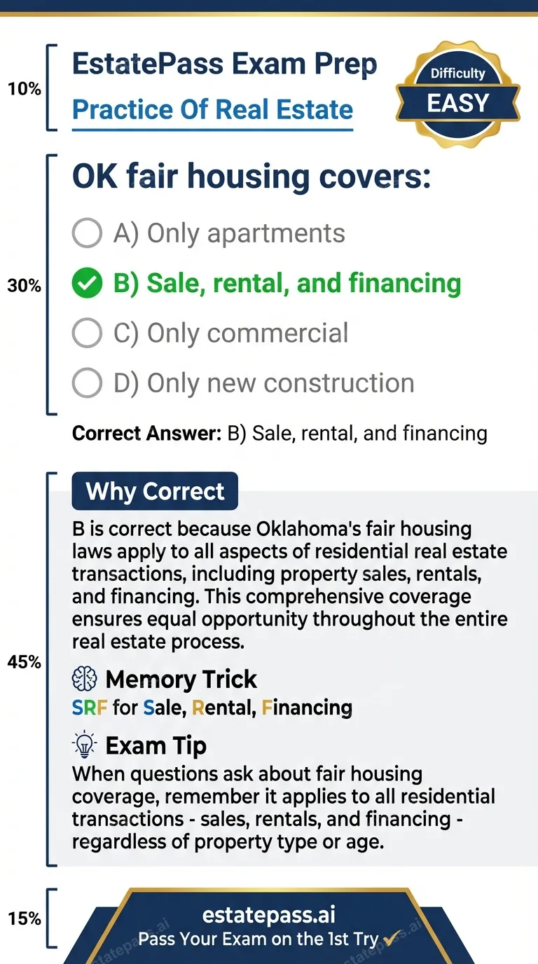 Study card infographic: OK fair housing covers: