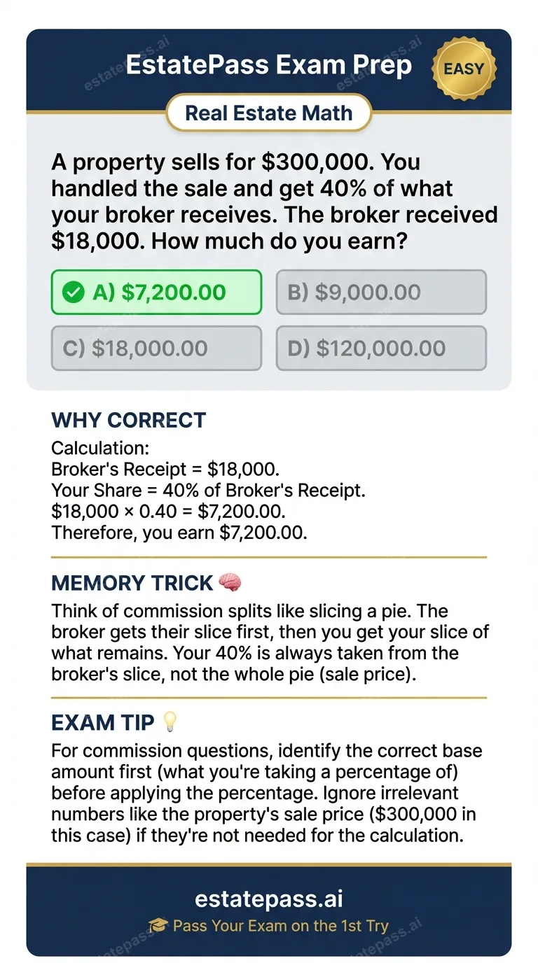 Study card infographic for: A property sells for $300,000. You handled the sale and get 40% of what your bro