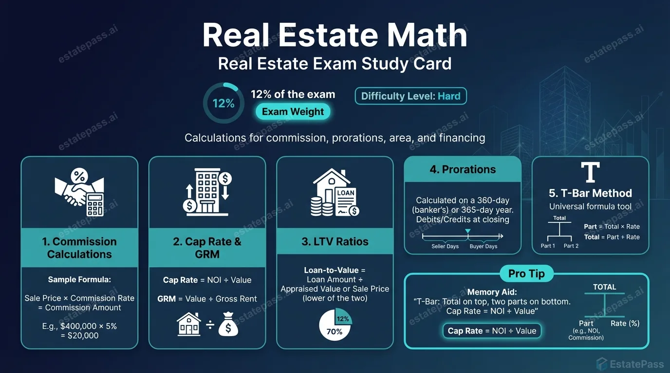 Real Estate Math study card with general concepts and memory aids