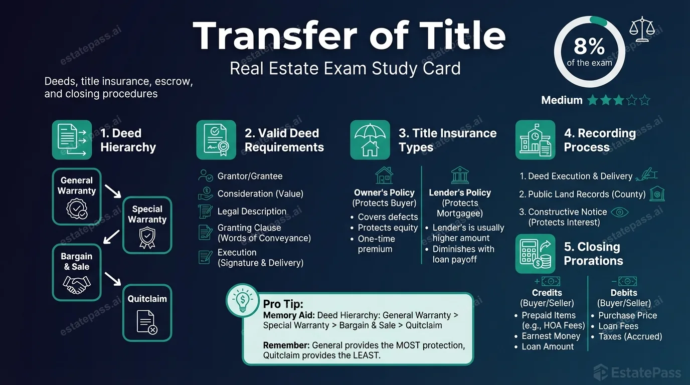 Transfer of Title study card with general concepts and memory aids